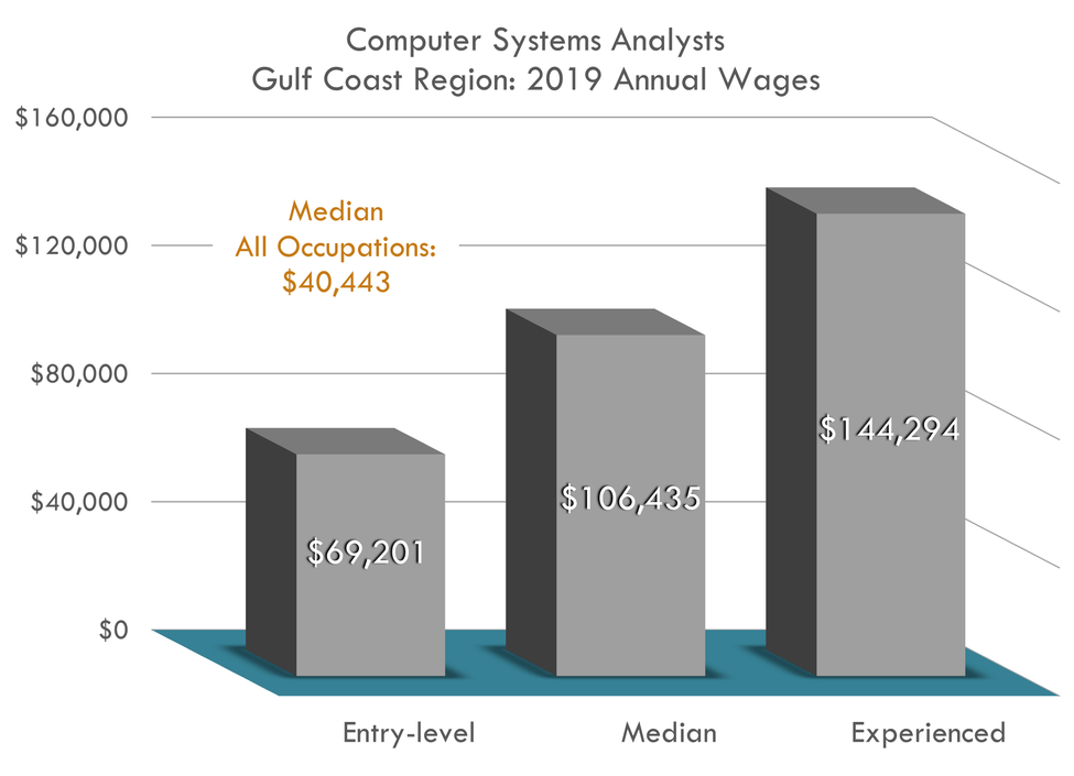 Computer Systems Analyst Workforce Solutions   Computer 15 1121 Wages 2021 V5 Rs 